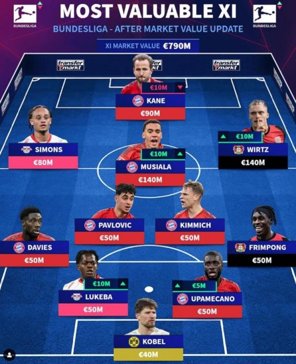 德轉(zhuǎn)列德甲最貴陣：穆西亞拉領(lǐng)銜拜仁6將，維爾茨、西蒙斯在列